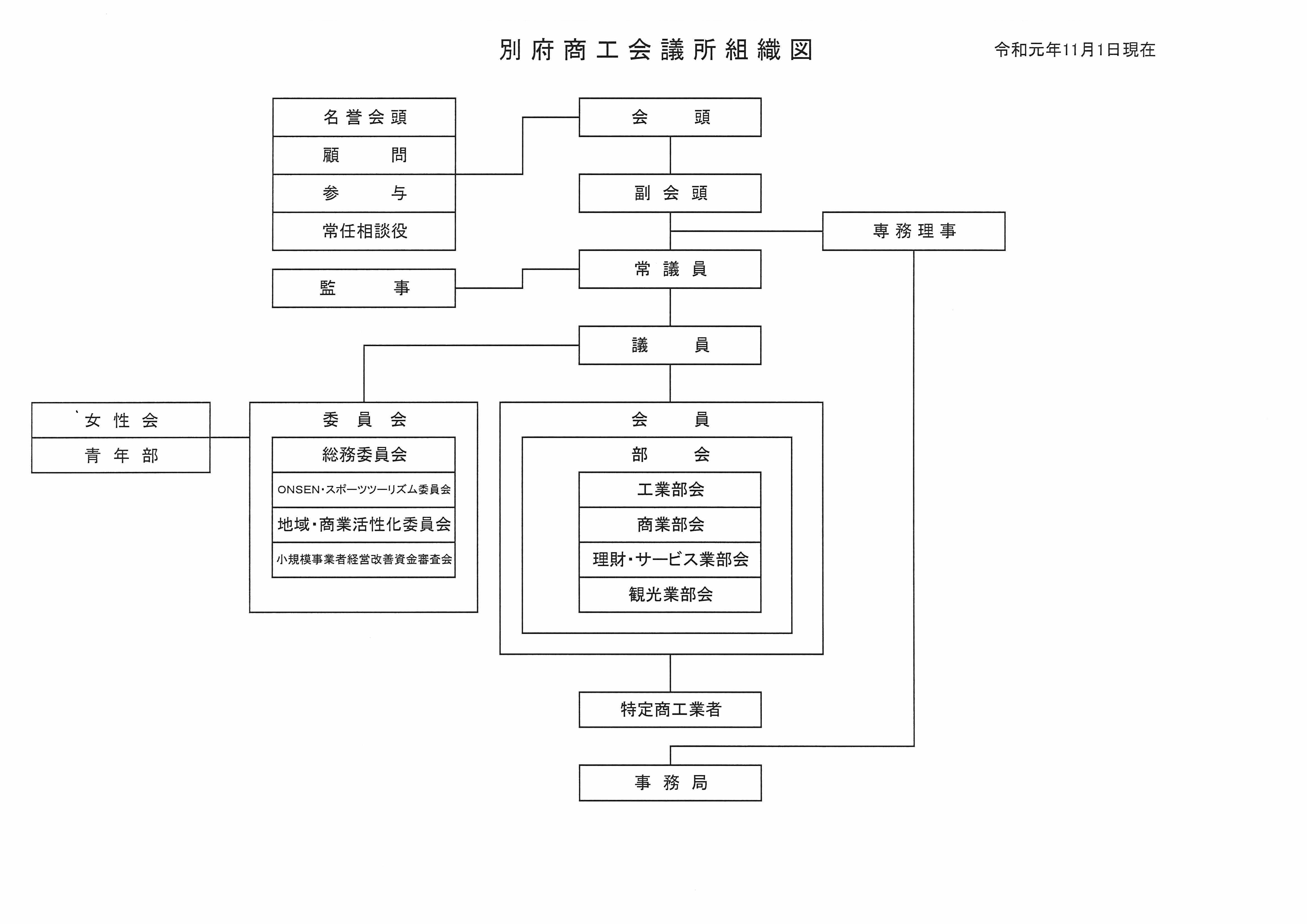 別府商工会議所組織図