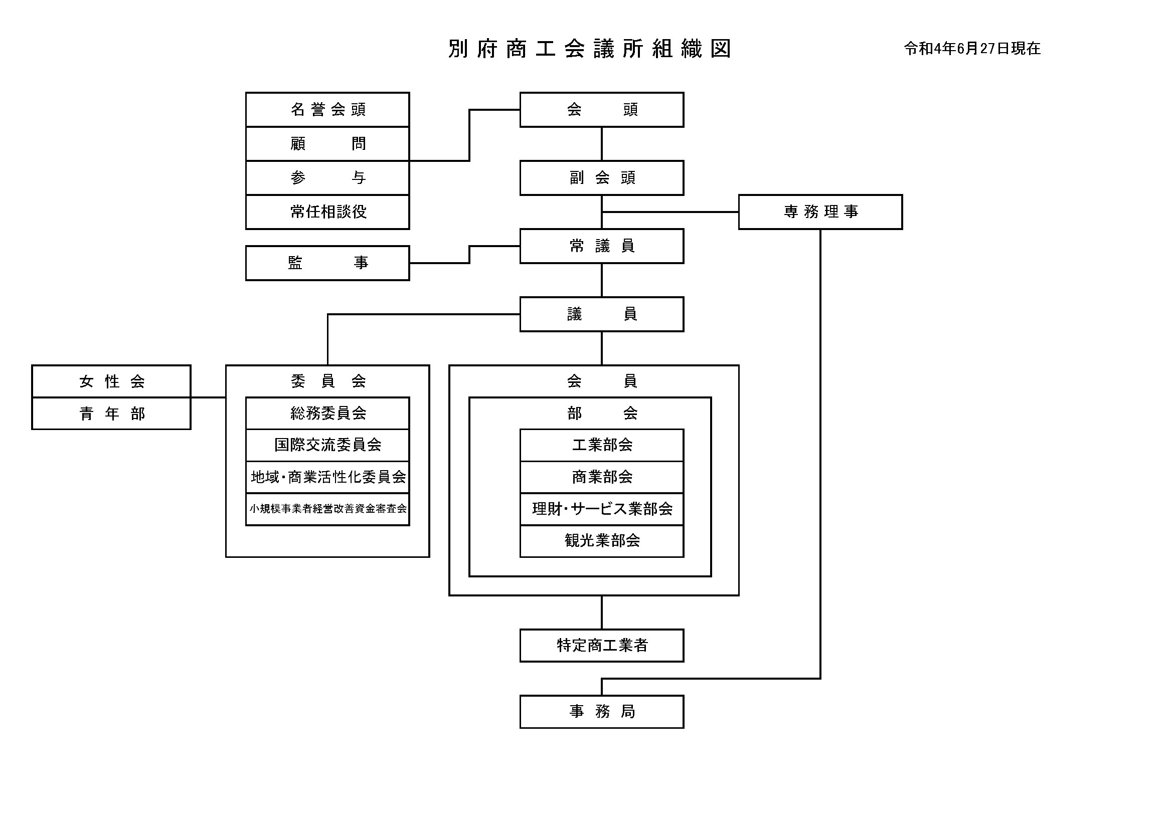 別府商工会議所組織図